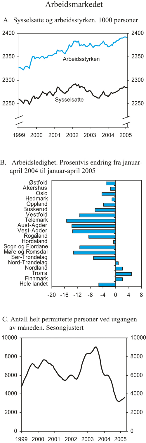 Figur 2.9 Arbeidsmarkedet