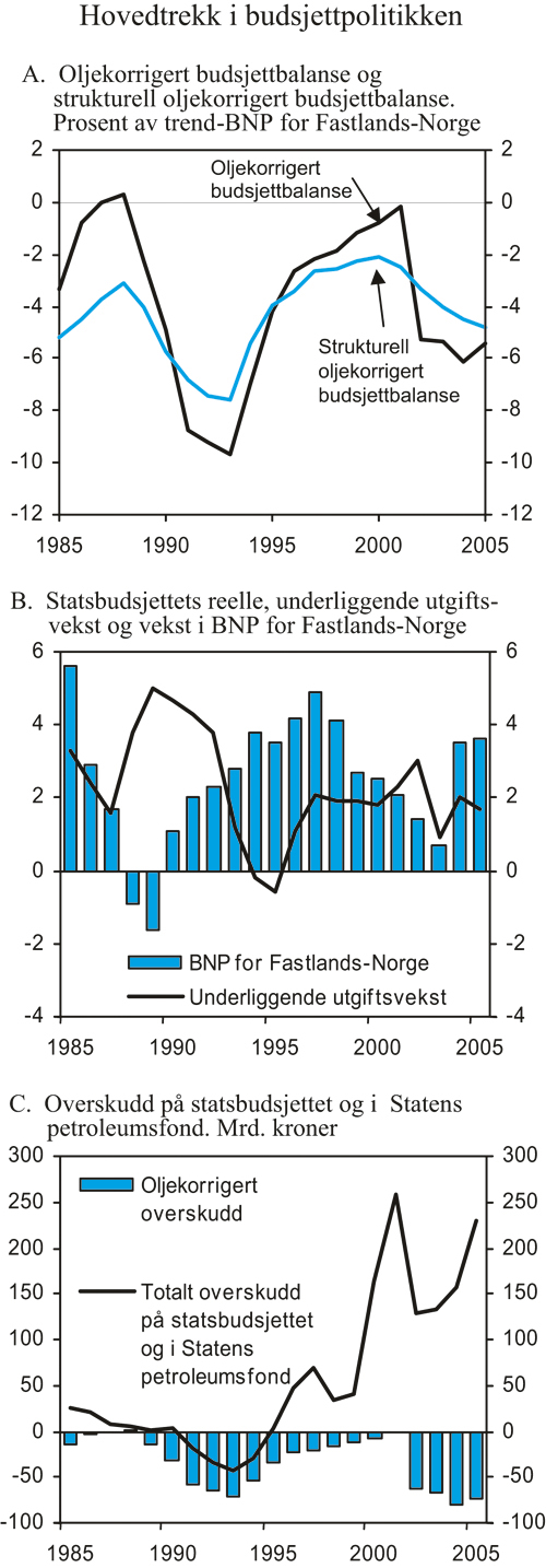 Figur 3.1 Hovedtrekk i budsjettpolitikken