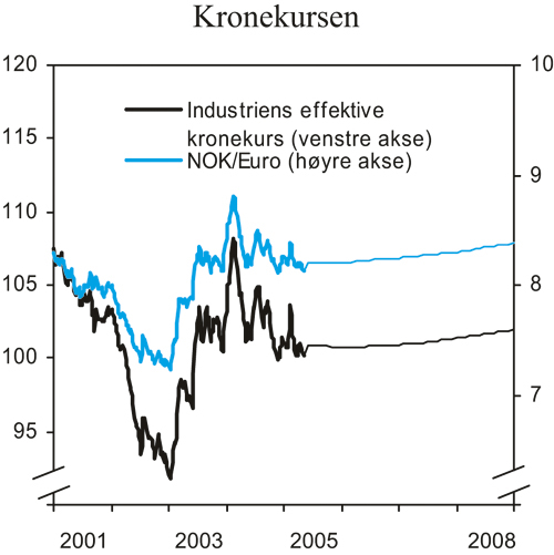 Figur 3.10 Kronekursen og terminvalutakursen