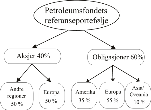 Figur 3.11 Petroleumsfondets sammensetning. Sammensetningen innenfor hver
 region bestemmes av markedsvektene mellom land