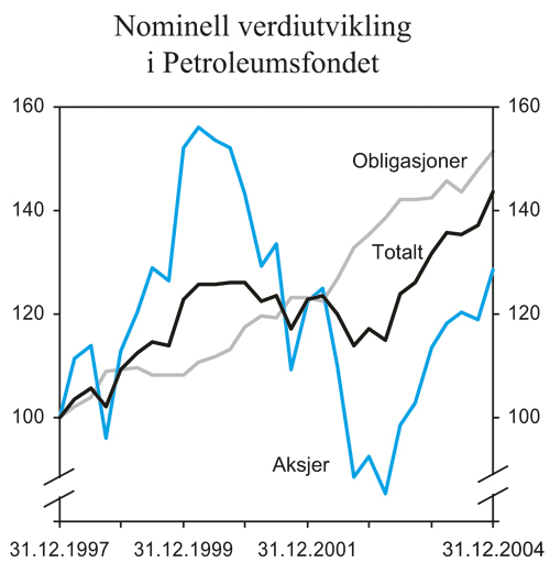 Figur 3.12 Nominell verdiutvikling i Petroleumsfondets delporteføljer
 målt i fondets valutakurv. Indeks. 31. desember
 1997=100.