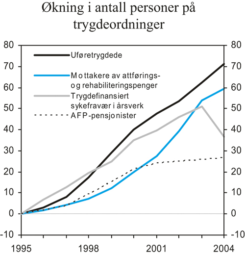 Figur 3.13 Antall personer i yrkesaktiv alder på trygdeordninger
 siden 1995