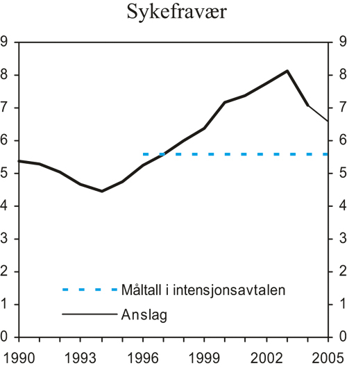 Figur 3.14 Sykefravær i prosent av avtalte dagsverk for alle
 arbeidstakere