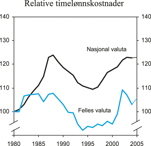 Figur 3.15 Relative timelønnskostnader i industrien