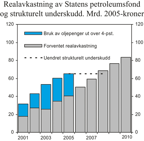 Figur 3.2 Strukturelt, oljekorrigert underskudd og forventet realavkastning
 av Statens petroleumsfond