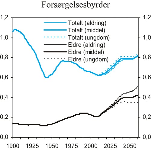 Figur 3.4 Demografiske forsørgelsesbyrder. Antall eldre og unge
 pr. person i yrkesaktiv alder