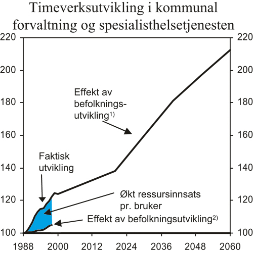 Figur 3.5 Timeverksutviklingen i kommunal forvaltning og spesialisthelsetjenesten