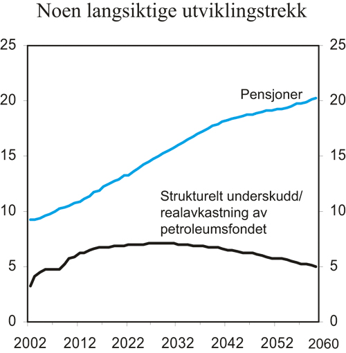 Figur 3.6 Folketrygdens utgifter til alders- og uførepensjon
 og disponible petroleumsinntekter etter handlingsregelen. Prosent
 av BNP for Fastlands-Norge