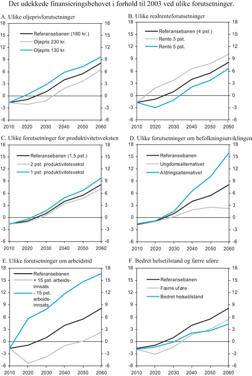 Figur 3.7 Det udekkede finansieringsbehovet i forhold til 2003 ved ulike
 forutsetninger. Prosent av BNP for Fastlands-Norge