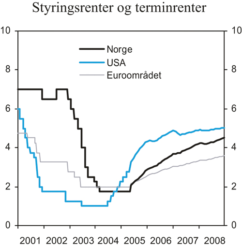Figur 3.9 Styringsrenter og terminrenter Norge, euroområdet
 og USA