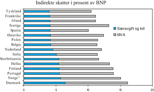 Figur 4.1 Indirekte skatter i prosent av BNP for Norge og EU (15) i 2002