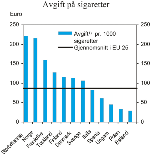 Figur 4.10 Avgift på sigaretter i utvalgte EU-land og Norge pr.
 1. januar 2005. Avgift i euro pr. 1000 sigaretter