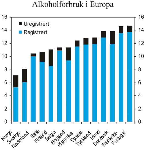 Figur 4.11 Registrert og uregistrert alkoholforbruk i liter ren alkohol
 pr. person over 14 år i enkelte europeiske land i 1991