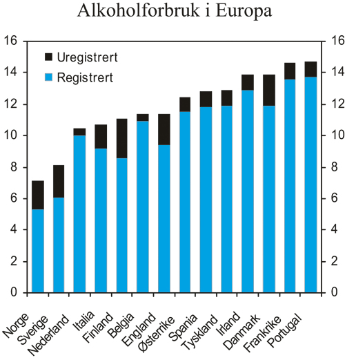 Figur 4.11 Registrert og uregistrert alkoholforbruk i liter ren alkohol
 pr. person over 14 år i enkelte europeiske land i 1991