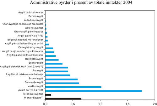 Figur 4.12 Administrative byrder i forhold til statens inntekter i 2004
 pr. avgift. 1000 kroner