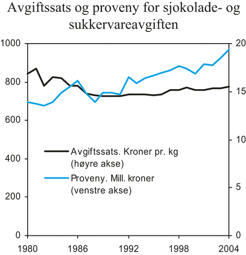 Figur 4.13 Utvikling i avgiftssats og proveny for sjokolade- og sukkervareavgiften.
 2004-kroner