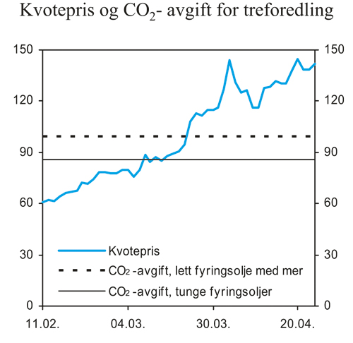 Figur 4.14 Prisen på CO2
 -kvoter i perioden 11. februar – 25. april
 2005 og CO2
 -avgiften for treforedlingsindustrien. Kroner
 pr. tonn CO2