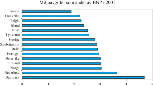 Figur 4.2 Miljøavgifter i Norge og EU-landene som andel av BNP
 i 2001. Prosent. BNP i Norge er korrigert for petroleumsrenten