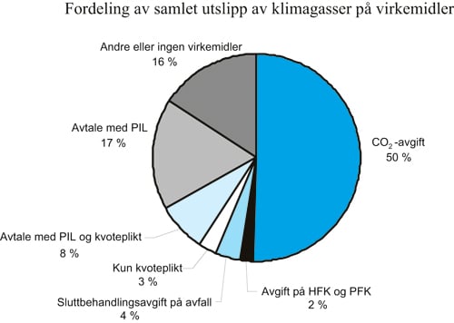 Figur 4.3 Klimagassutslipp og virkemidler