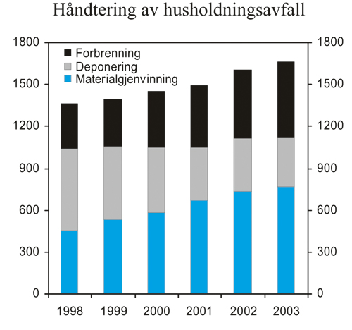 Figur 4.4 Håndtering av husholdningsavfall 1998–2003.
 1000 tonn