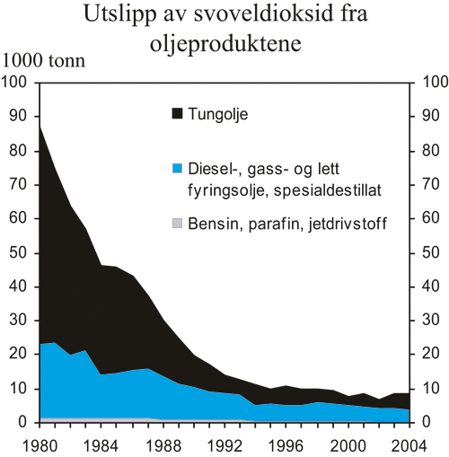 Figur 4.5 Utslipp av svoveldioksid fra oljeprodukter. 1000 tonn