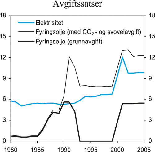Figur 4.6 Oversikt over utviklingen i elektrisitetsavgiften og i avgiftene
 på fyringsolje. 2005-øre pr. kWh