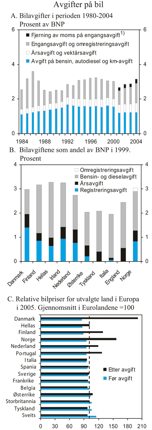 Figur 4.7 Særavgifter og priser på bil