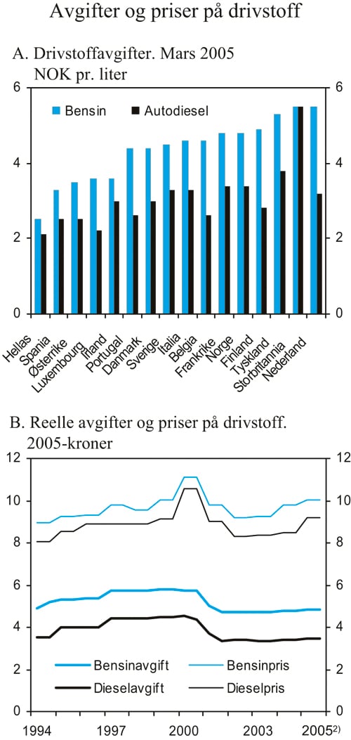 Figur 4.8 Særavgifter og priser på drivstoff