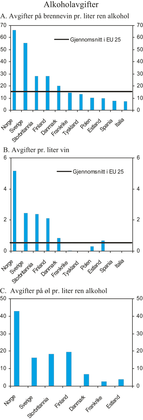 Figur 4.9 Alkoholavgifter i utvalgte EU-land og i Norge pr. 1. januar
 2005. Euro