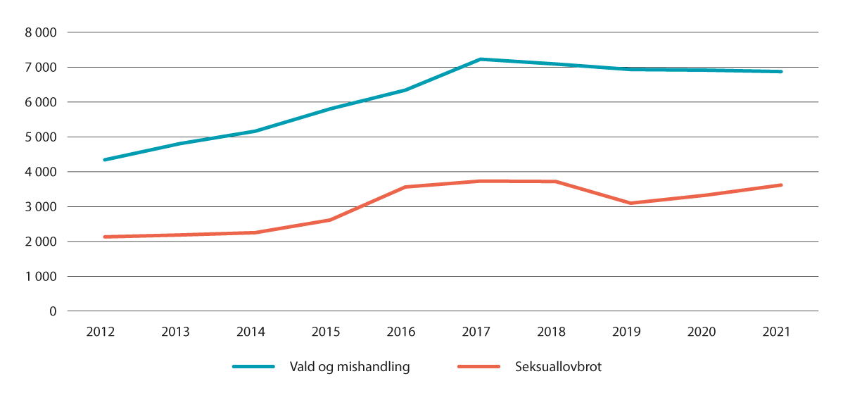 Figur 4.1 Tal på offer under 18 år i melde tilfelle av vald, mishandling og seksuallovbrot, perioden 2012–2021.