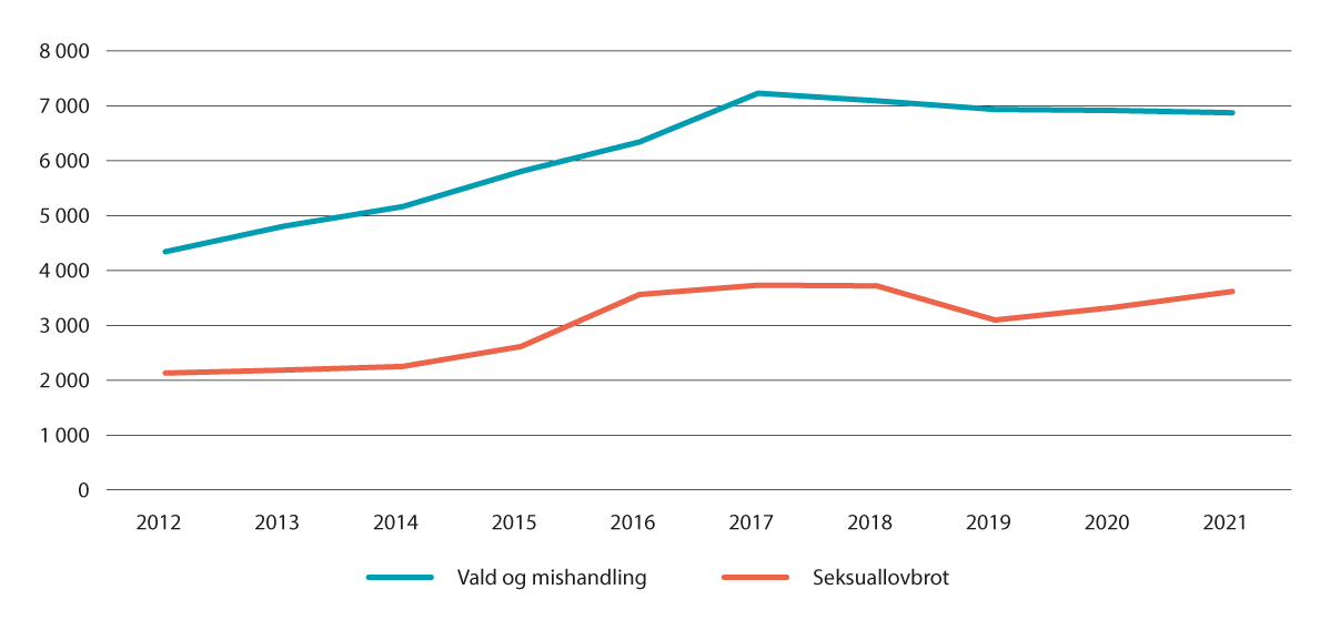 Figur 4.1 Tal på offer under 18 år i melde tilfelle av vald, mishandling og seksuallovbrot, perioden 2012–2021.