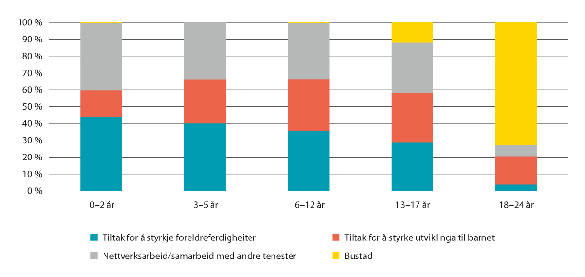 Figur 4.2 Hjelpetiltak per 31. desember 2021 fordelte på alder (0–22 år)