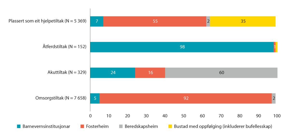 Figur 4.4 Tiltak utanfor heimen per 31. desember 2021 (0–24 år) etter bustad. Prosentfordeling.