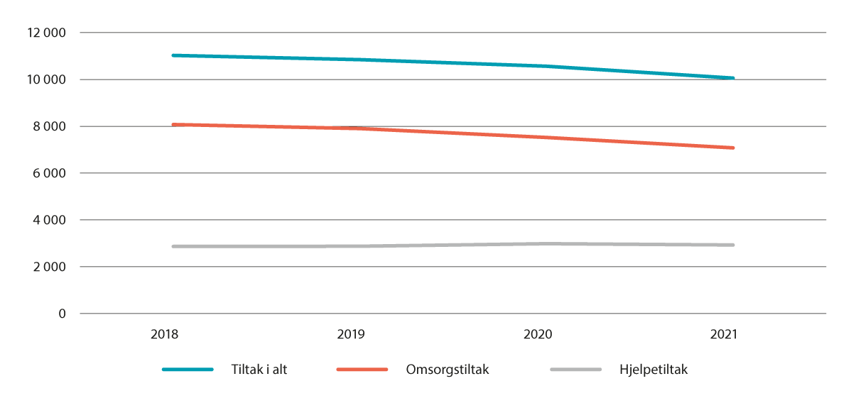 Figur 4.5 Barn og unge i fosterheim fordelte på lovheimel (0–22 år) frå 2018–2021.