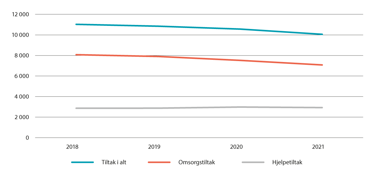Figur 4.5 Barn og unge i fosterheim fordelte på lovheimel (0–22 år) frå 2018–2021.