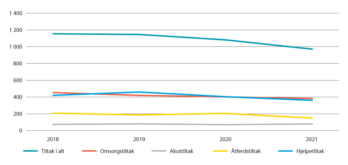 Figur 4.6 Barn og unge i institusjon fordelte på lovheimel (0–22 år) frå 2018 til 2021