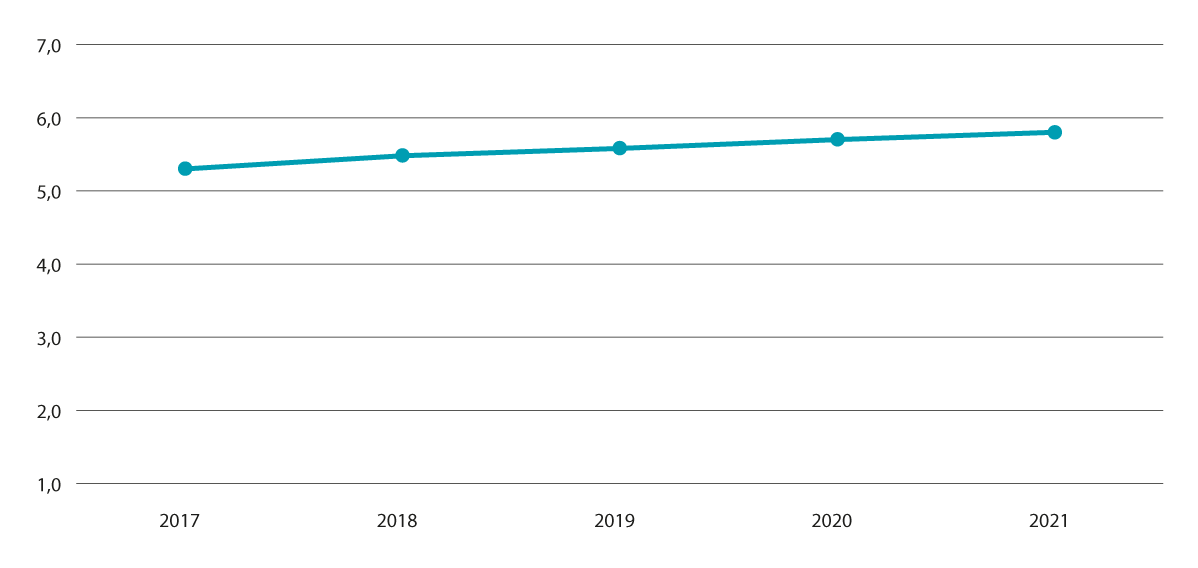 Figur 4.7 Talet på årsverk i barnevernstenestene per 1 000 barn