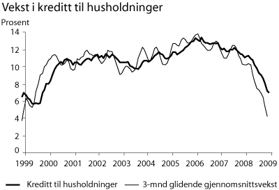 Figur 3.1 Vekst i kreditt til husholdninger