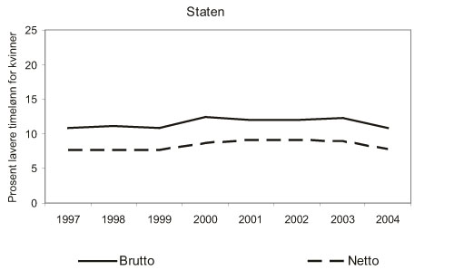 Figur 11.4 Lønnsgap mellom kvinner og menn i staten. 1997 – 2004