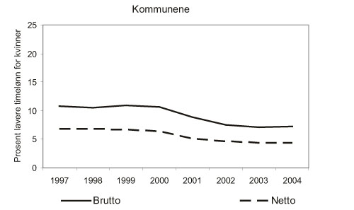 Figur 11.5 Lønnsgap mellom kvinner og menn i kommunene. 1997 – 2004