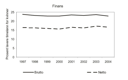 Figur 11.6 Lønnsgap mellom kvinner og menn i finansiell tjenesteyting
 og forsikring. 1997 – 2004