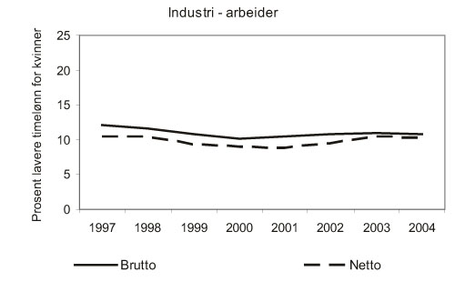 Figur 11.8 Lønnsgap mellom kvinner og menn i industrien – arbeidere.
 1997 – 2004