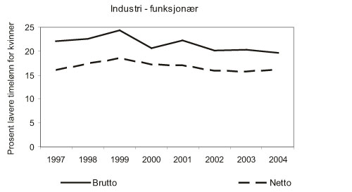 Figur 11.9 Lønnsgap mellom kvinner og menn i industrien – funksjonærer.
 1997 – 2004