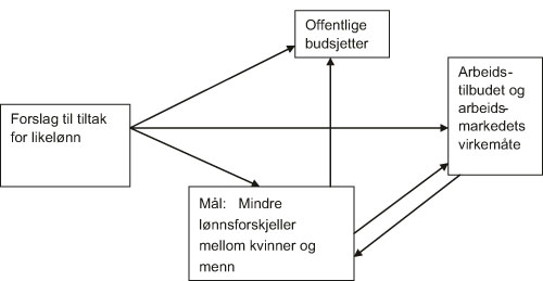Figur 16.1 En grafisk fremstilling av konsekvenser av forslag til tiltak
 for likelønn
