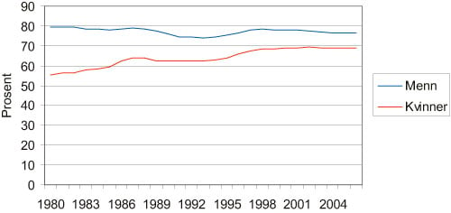 Figur 3.1 Andel yrkesaktive etter kjønn. I prosent av befolkningen
 16 – 74 år. Årsgjennomsnitt
 1980 – 2006