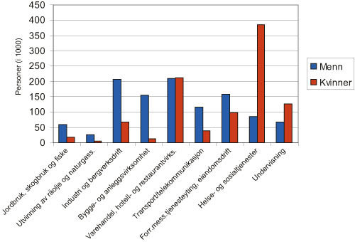 Figur 3.2 Antall sysselsatte etter kjønn og næring.
 I 1000