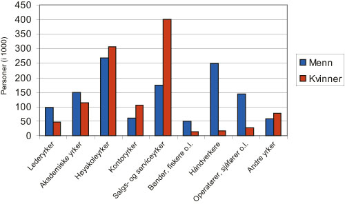 Figur 3.3 Sysselsatte etter kjønn og yrke i 1000 personer