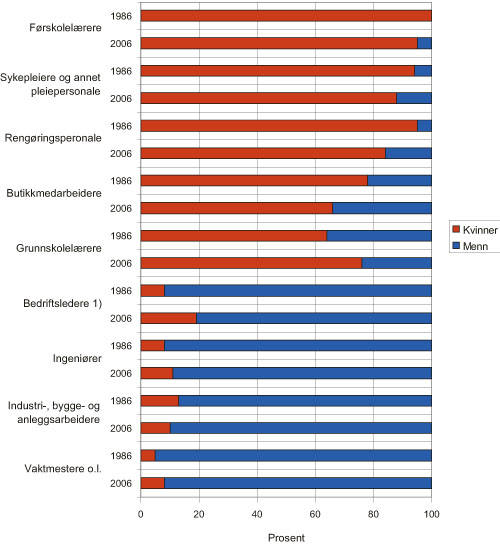 Figur 3.4 Sysselsatte kvinner og menn i utvalgte yrkesgrupper. 1986 og
 2006. Prosent