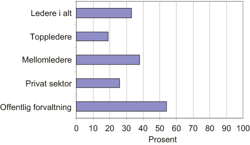 Figur 3.5 Andel kvinnelige ledere i ulike sektorer/ på ulike
 nivåer. 2006