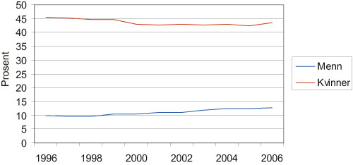 Figur 3.6 Andel deltidssysselsatte i alt og etter kjønn. I prosent
 av sysselsatte (16 – 74 år). Årsgjennomsnitt,
 1996 – 2006